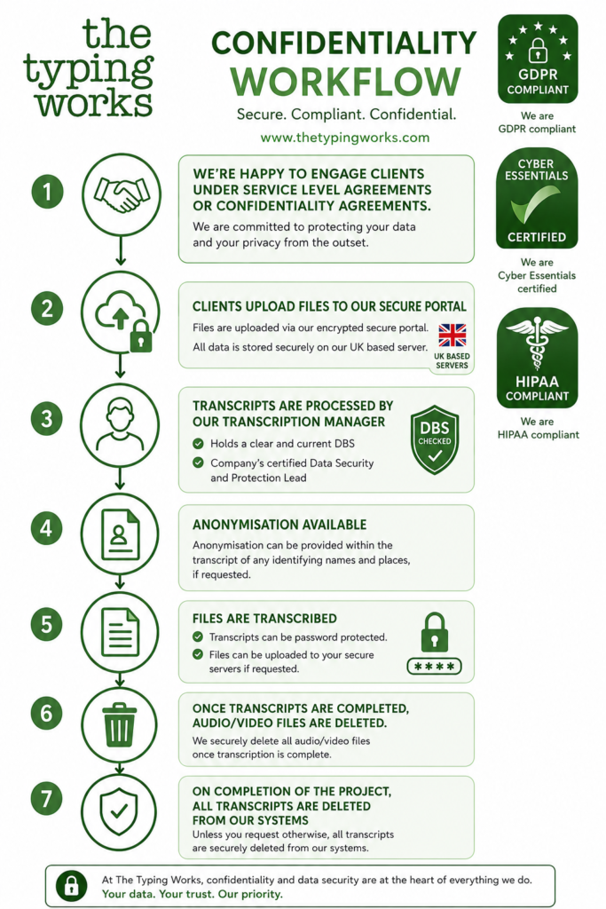Confidentiality Workflow The Typing Works Confidentiality Workflow The Typing Works